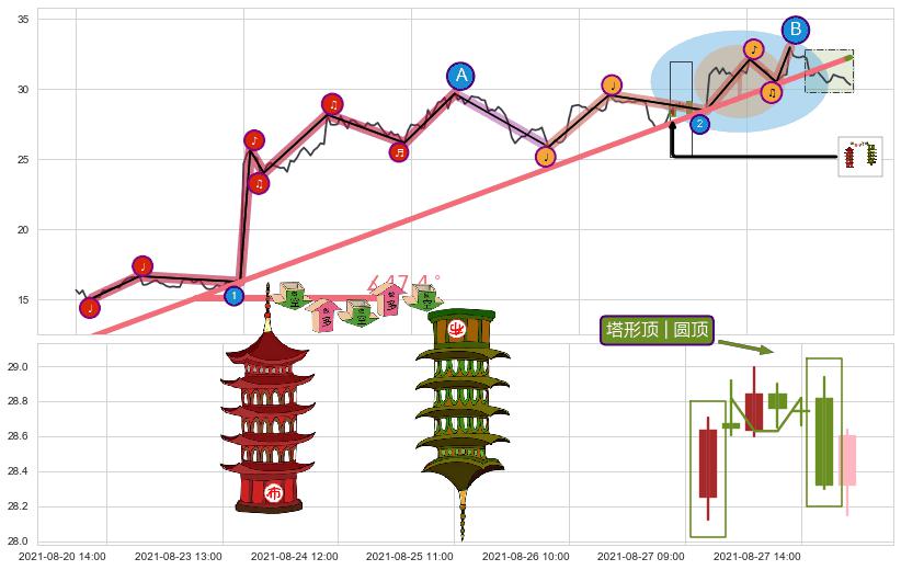 塔形顶 | 圆顶+绵绵阴跌|下跌不止+升势停顿+下跌两颗星 ｜ 下跌三颗星+空方尖兵+高档五阴线+两黑夹一红+双飞乌鸦(树上二鸦)+看跌(高位倒锤头)流星线 ➕ 趋势线
